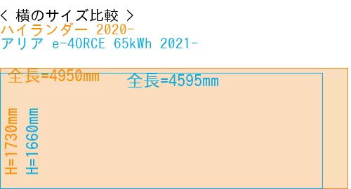 #ハイランダー 2020- + アリア e-4ORCE 65kWh 2021-